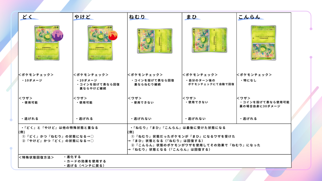 特殊状態早見表